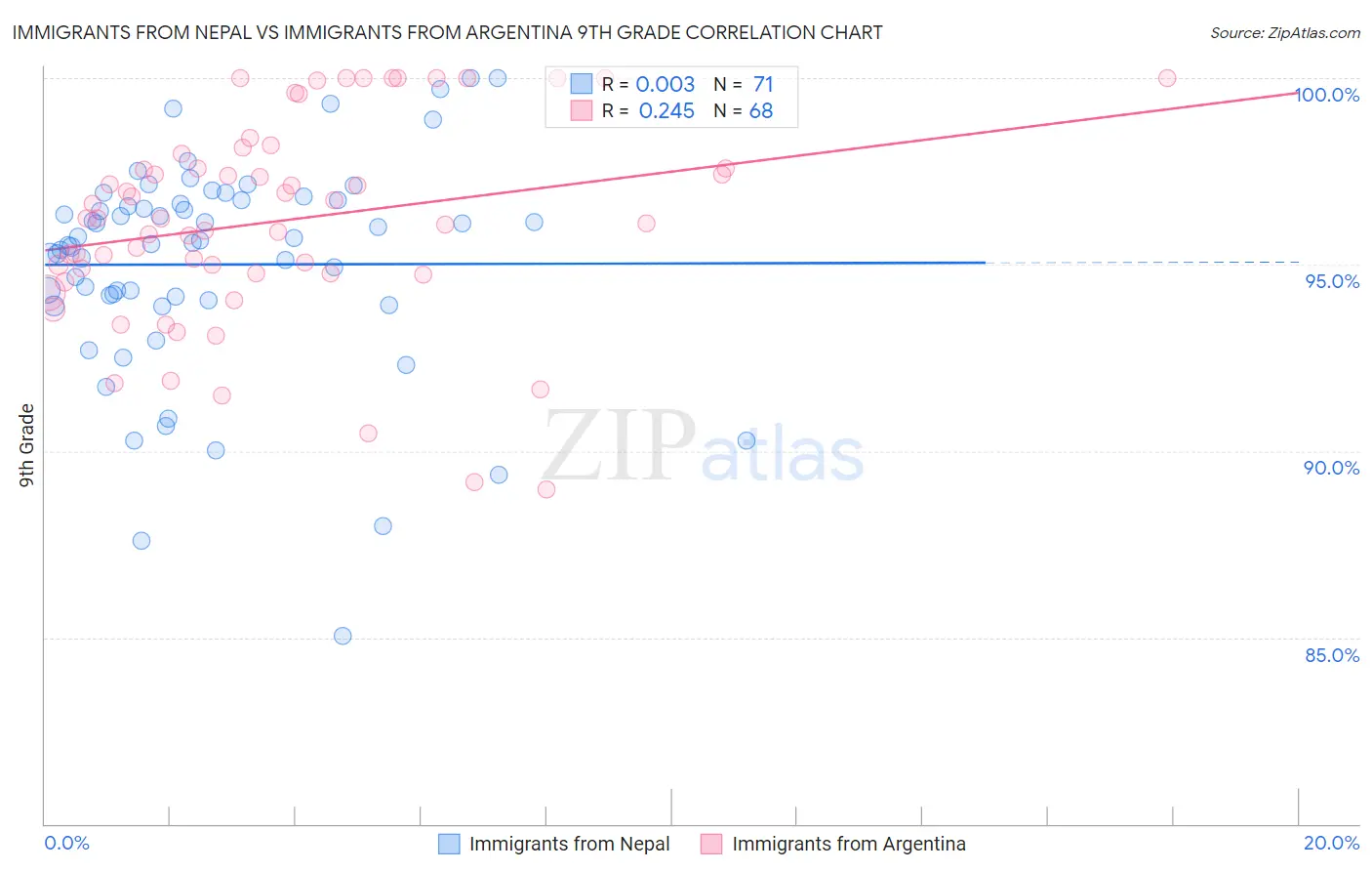 Immigrants from Nepal vs Immigrants from Argentina 9th Grade