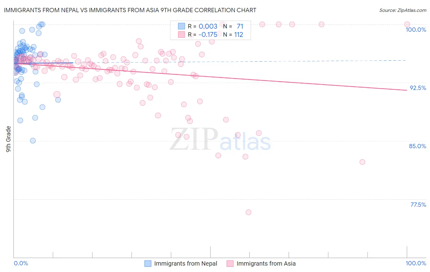 Immigrants from Nepal vs Immigrants from Asia 9th Grade