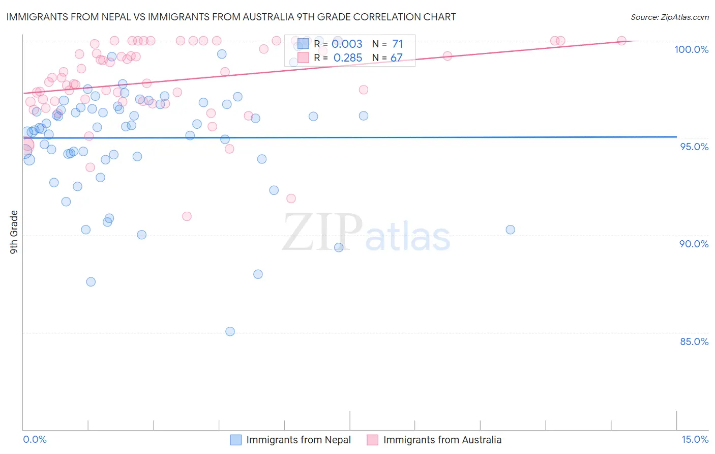 Immigrants from Nepal vs Immigrants from Australia 9th Grade