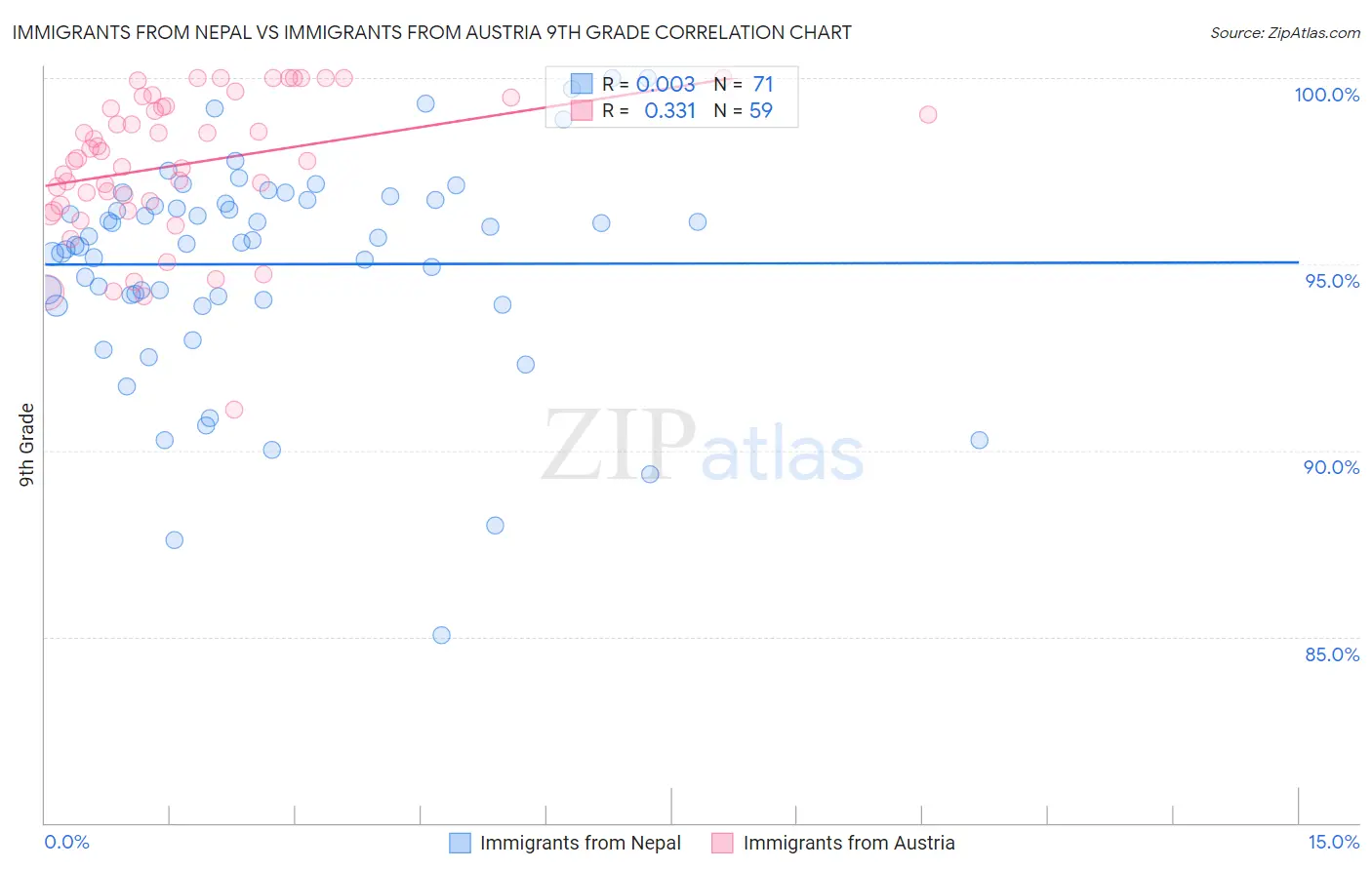 Immigrants from Nepal vs Immigrants from Austria 9th Grade