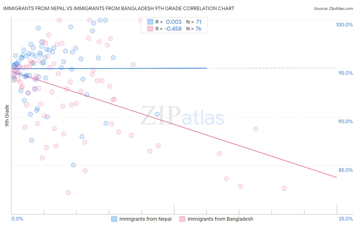 Immigrants from Nepal vs Immigrants from Bangladesh 9th Grade