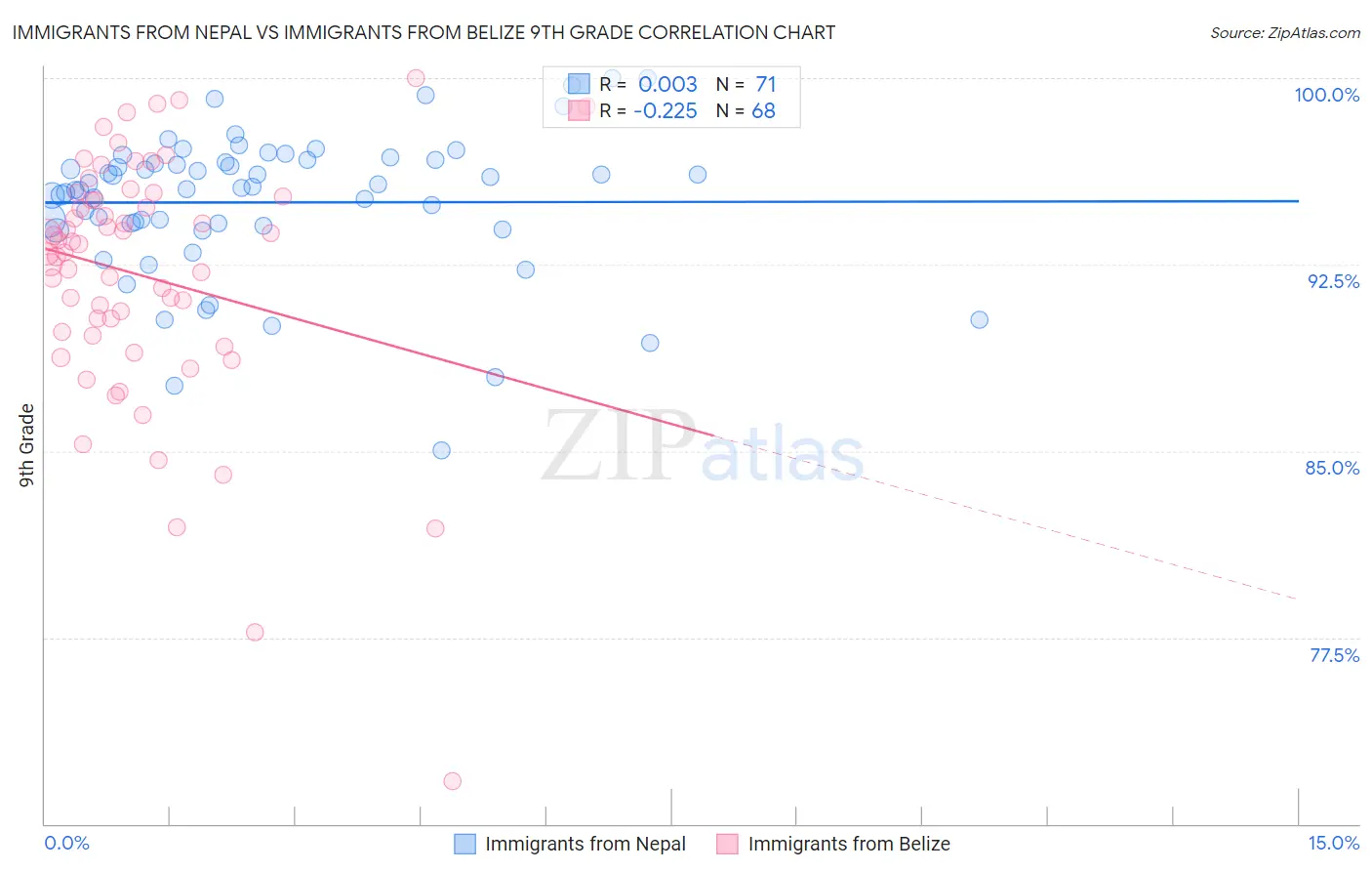 Immigrants from Nepal vs Immigrants from Belize 9th Grade