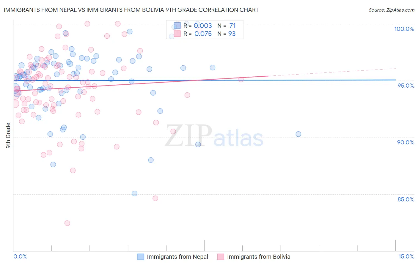 Immigrants from Nepal vs Immigrants from Bolivia 9th Grade
