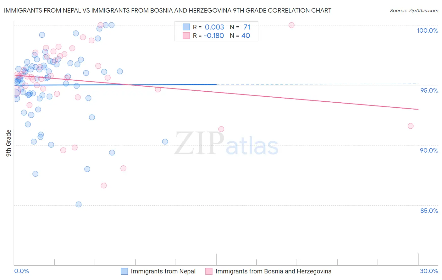 Immigrants from Nepal vs Immigrants from Bosnia and Herzegovina 9th Grade