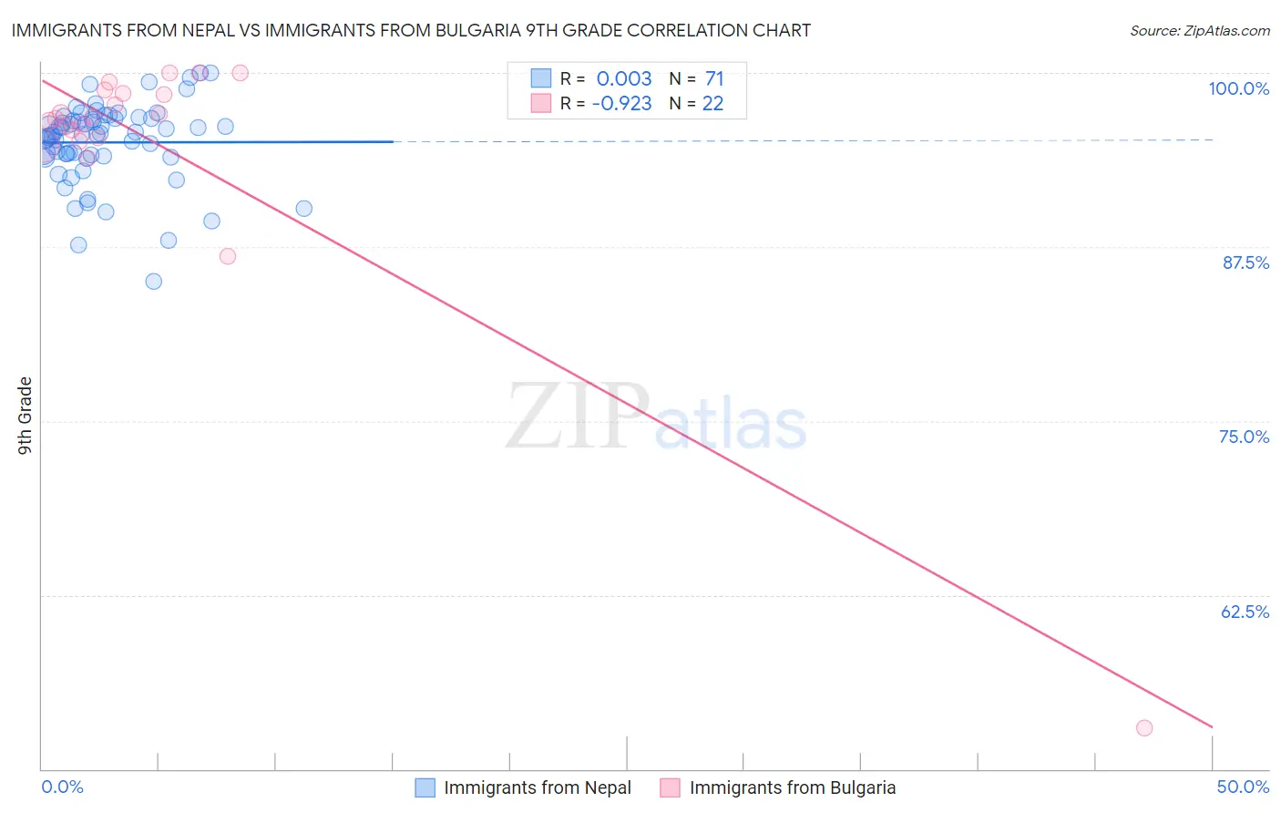 Immigrants from Nepal vs Immigrants from Bulgaria 9th Grade