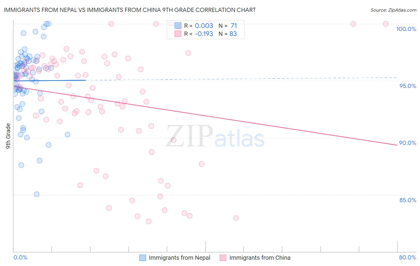 Immigrants from Nepal vs Immigrants from China 9th Grade