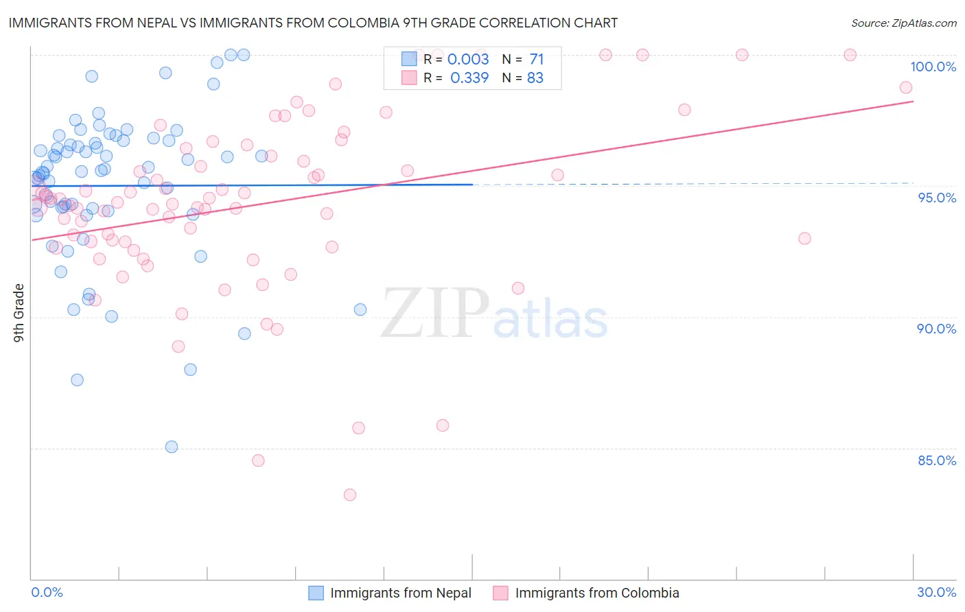 Immigrants from Nepal vs Immigrants from Colombia 9th Grade