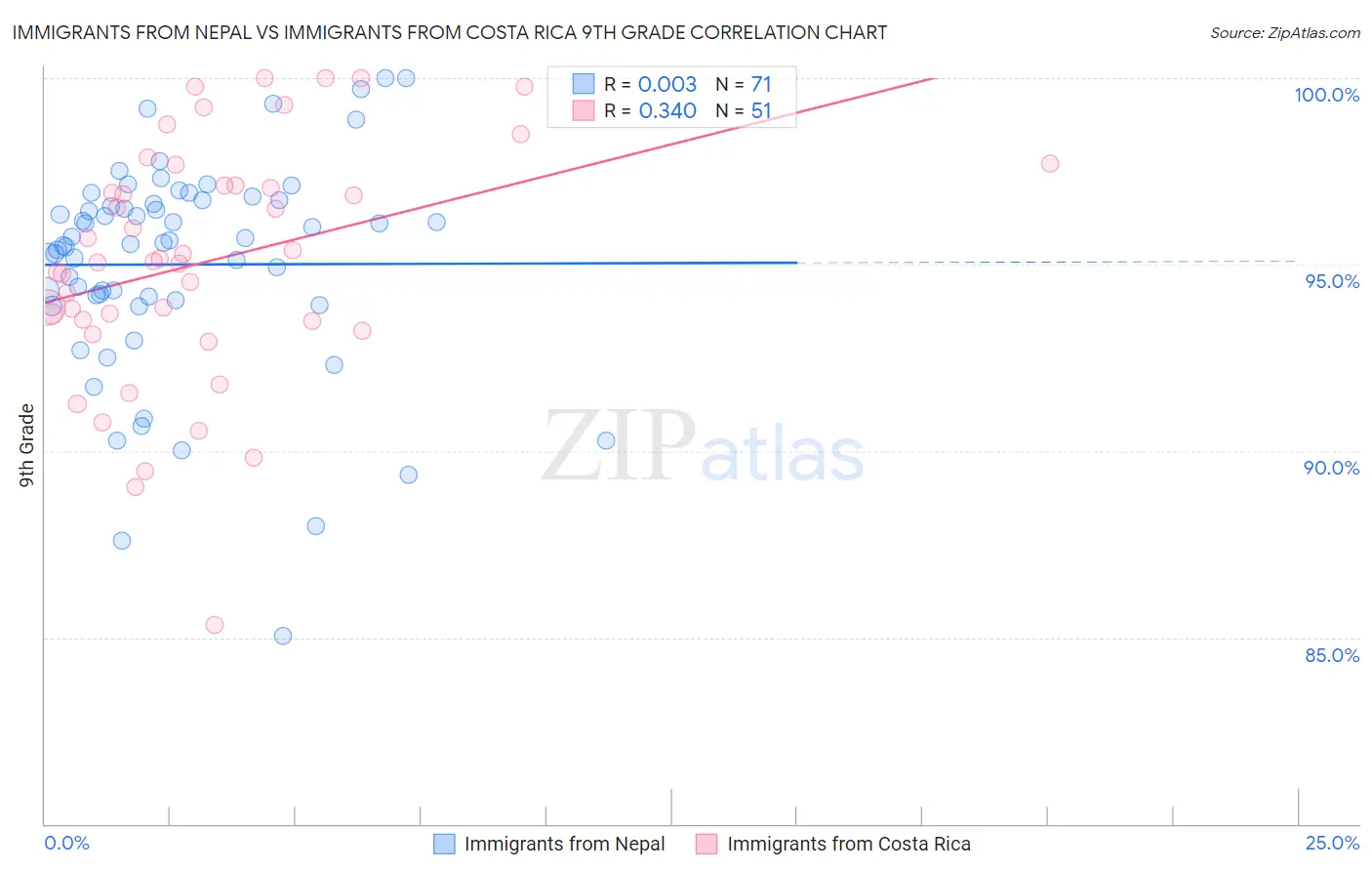 Immigrants from Nepal vs Immigrants from Costa Rica 9th Grade