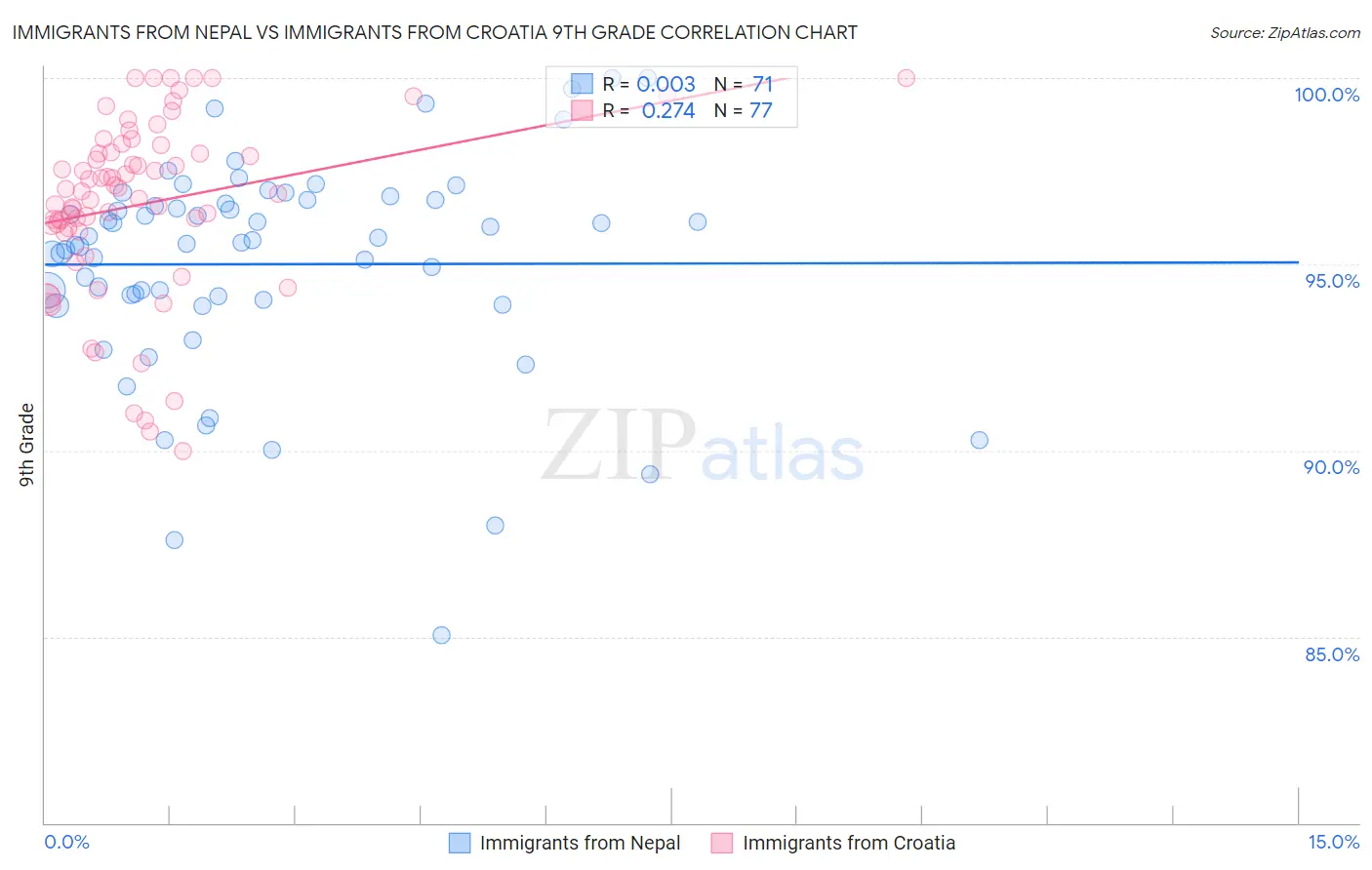 Immigrants from Nepal vs Immigrants from Croatia 9th Grade