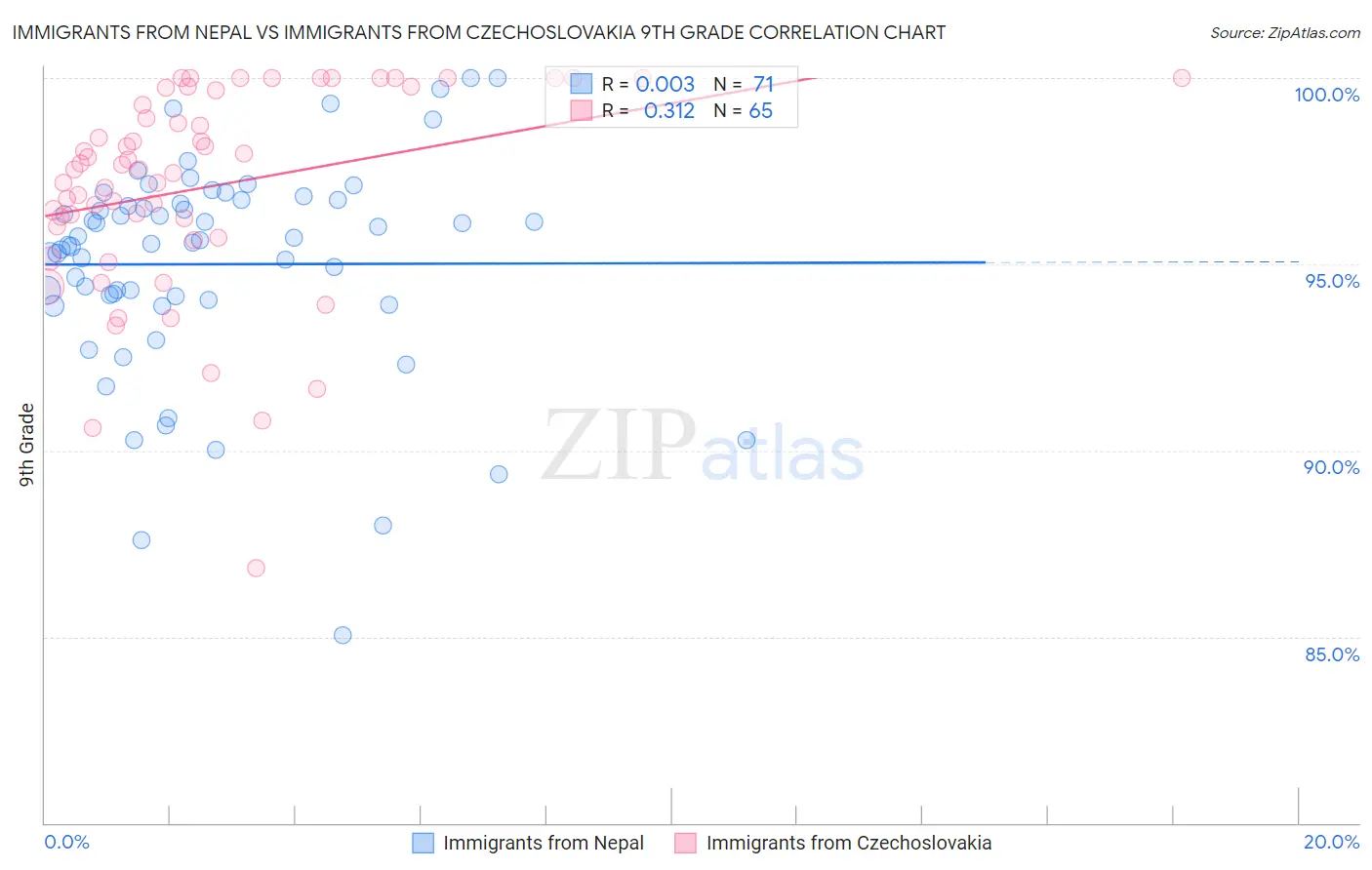 Immigrants from Nepal vs Immigrants from Czechoslovakia 9th Grade