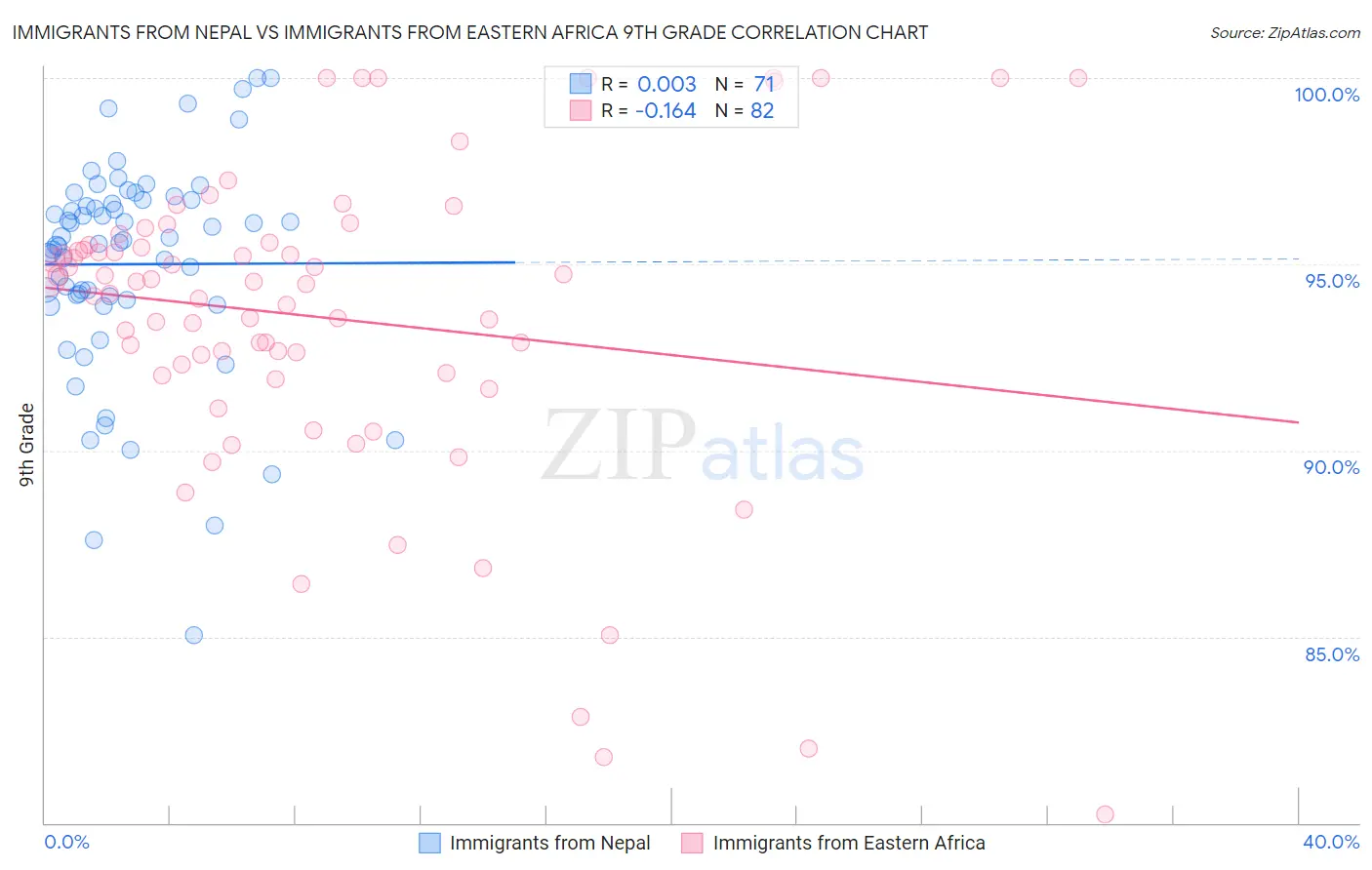 Immigrants from Nepal vs Immigrants from Eastern Africa 9th Grade