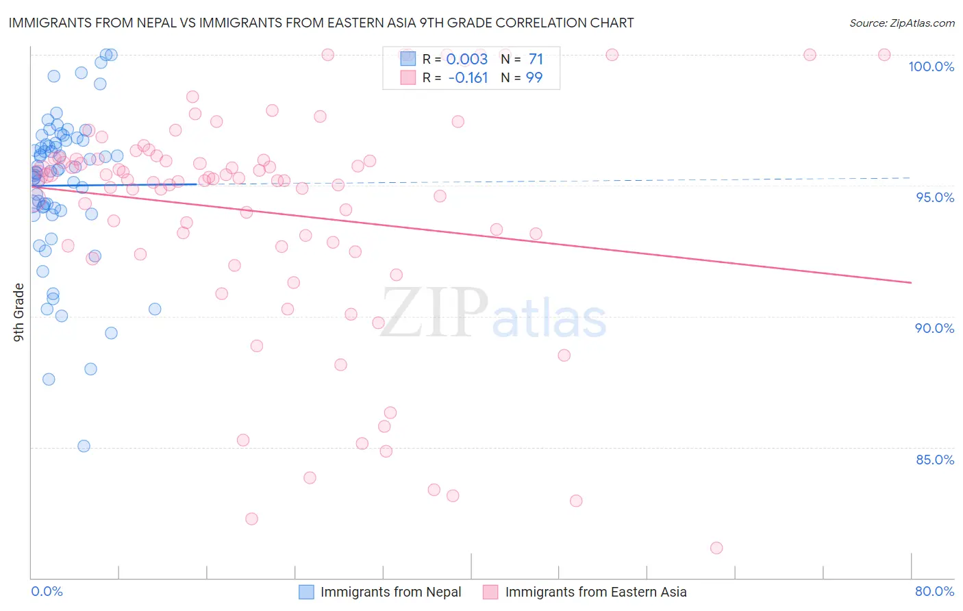 Immigrants from Nepal vs Immigrants from Eastern Asia 9th Grade