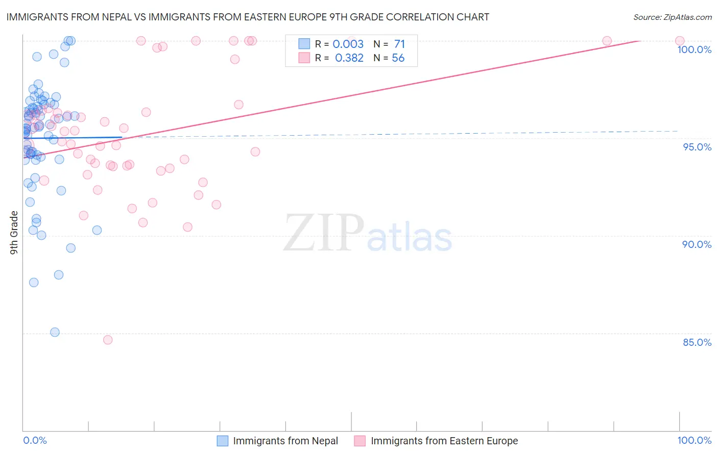 Immigrants from Nepal vs Immigrants from Eastern Europe 9th Grade