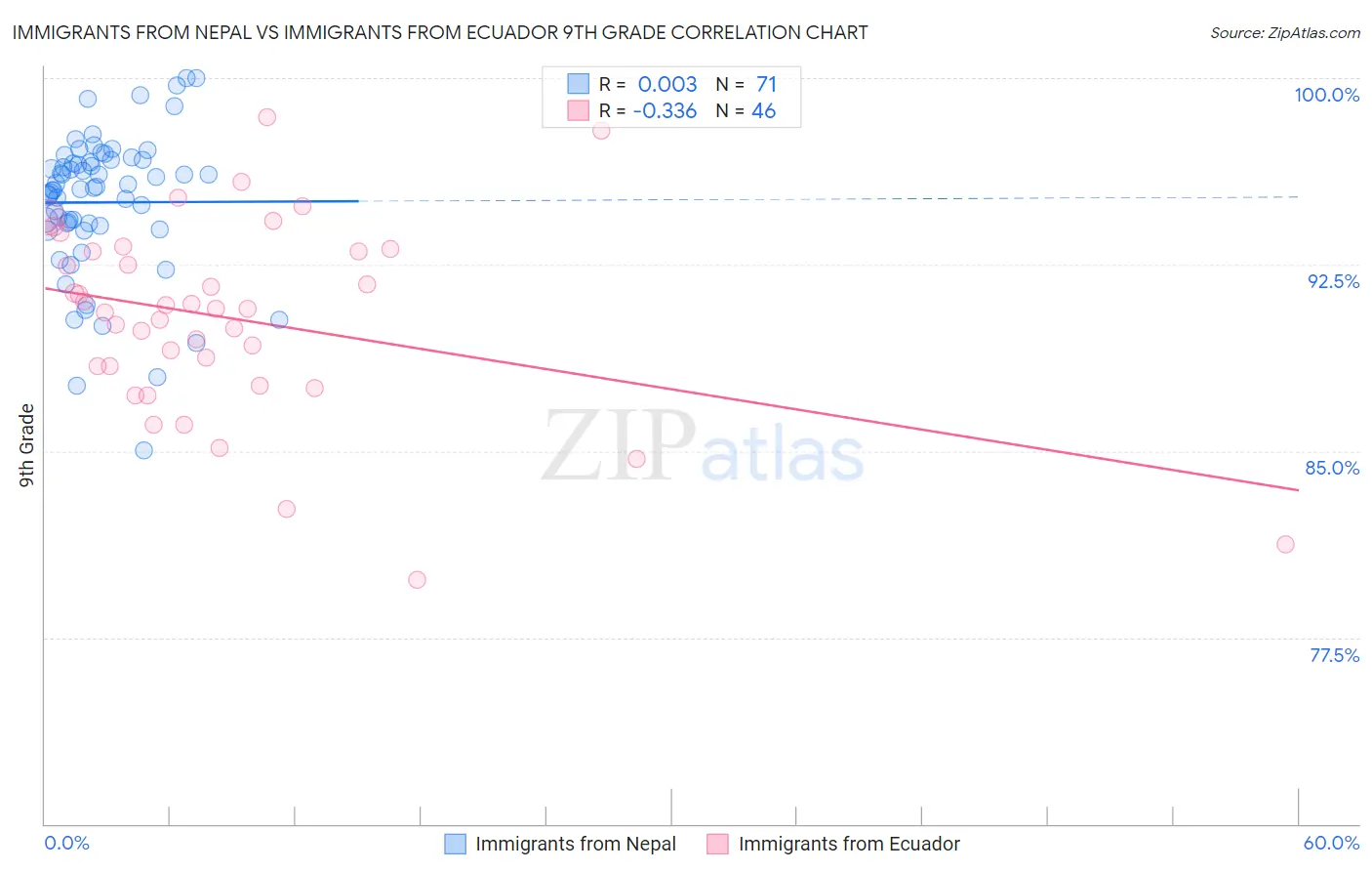 Immigrants from Nepal vs Immigrants from Ecuador 9th Grade