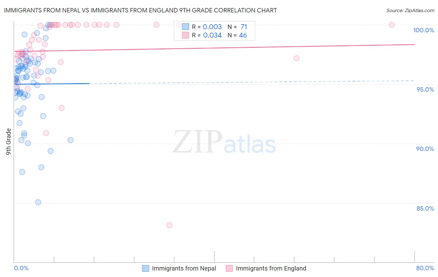 Immigrants from Nepal vs Immigrants from England 9th Grade