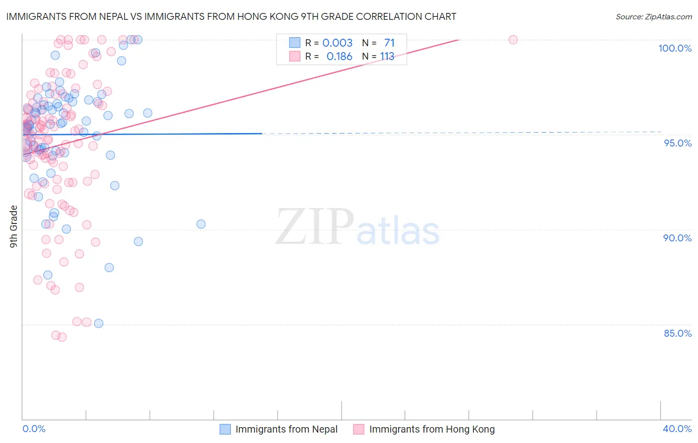 Immigrants from Nepal vs Immigrants from Hong Kong 9th Grade
