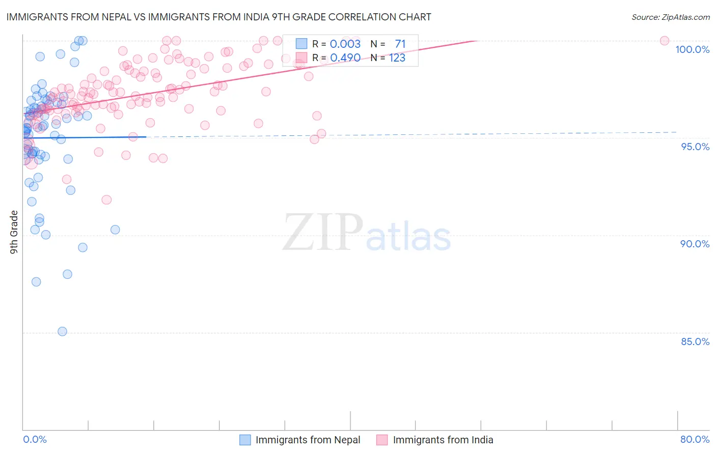 Immigrants from Nepal vs Immigrants from India 9th Grade