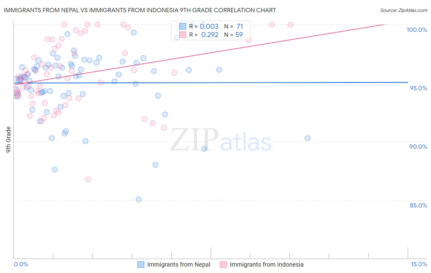 Immigrants from Nepal vs Immigrants from Indonesia 9th Grade