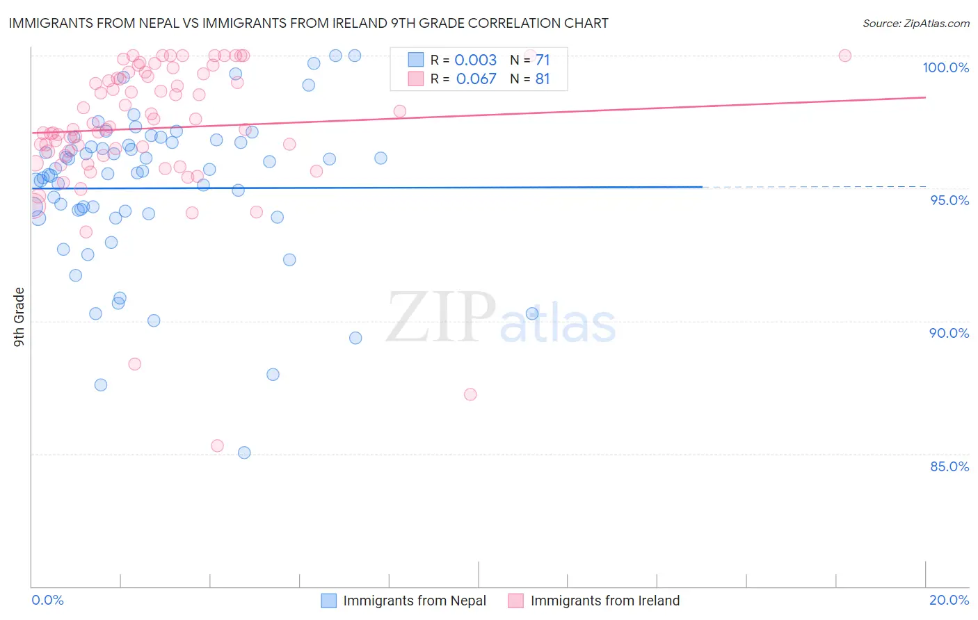 Immigrants from Nepal vs Immigrants from Ireland 9th Grade