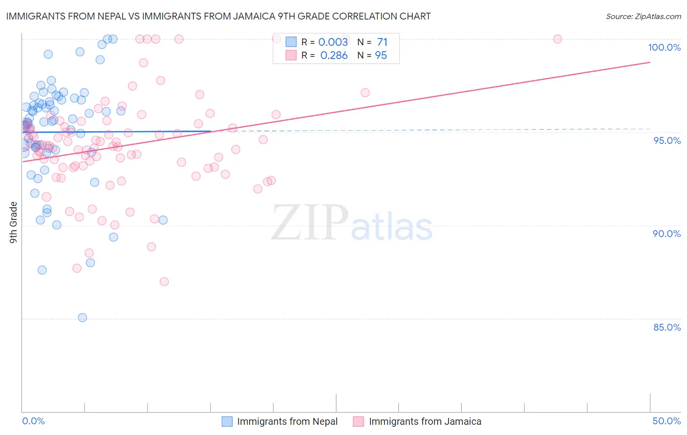 Immigrants from Nepal vs Immigrants from Jamaica 9th Grade