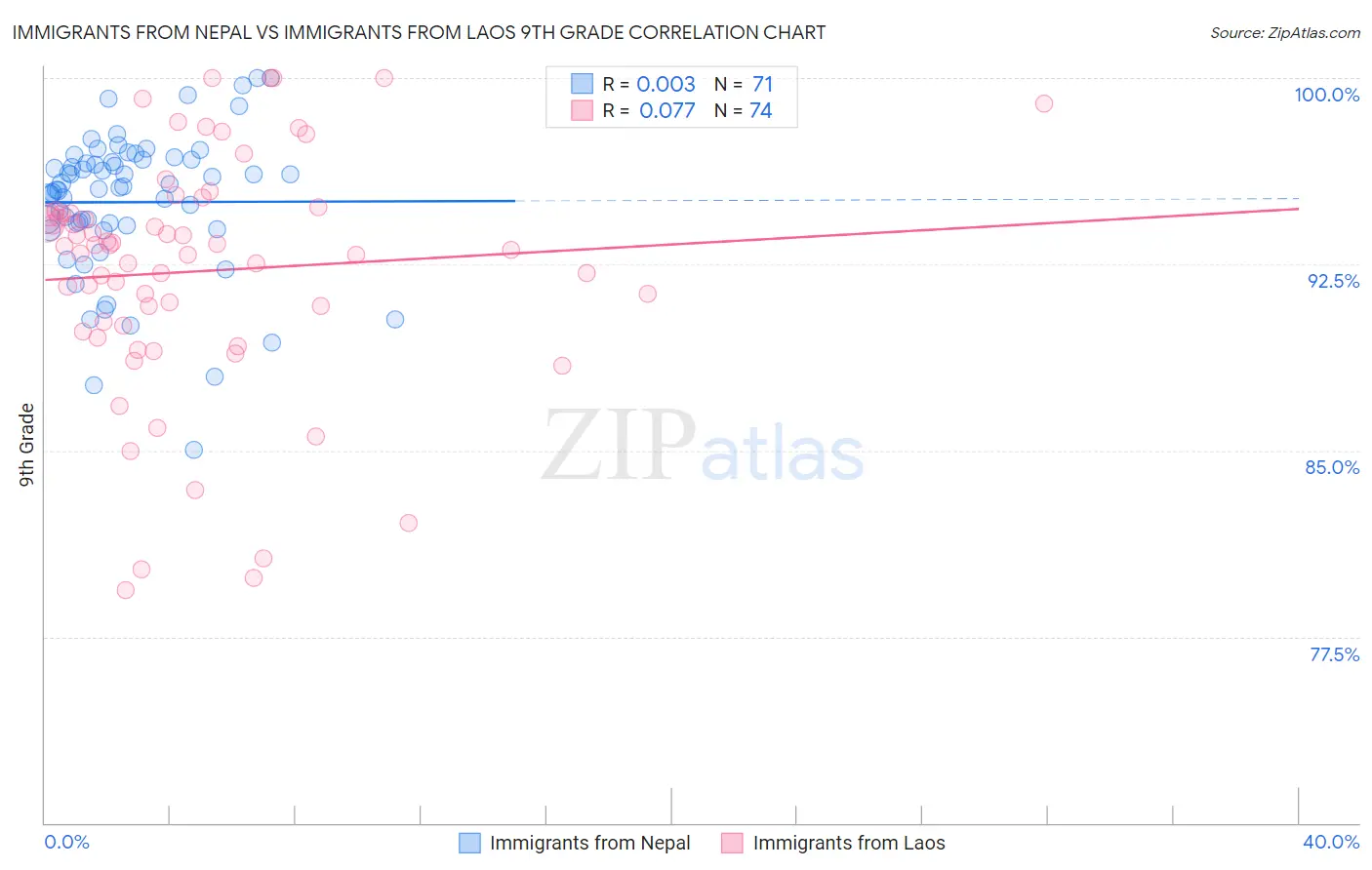 Immigrants from Nepal vs Immigrants from Laos 9th Grade