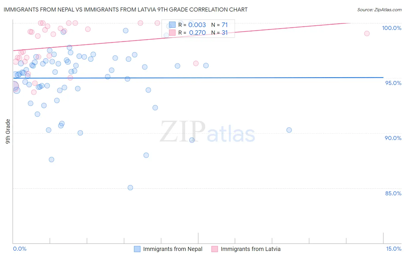 Immigrants from Nepal vs Immigrants from Latvia 9th Grade