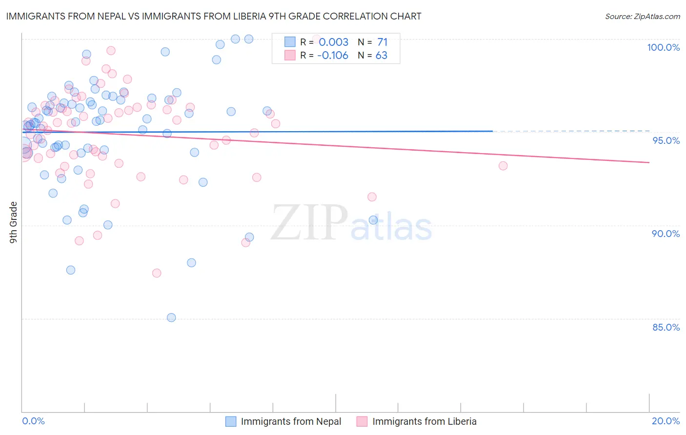 Immigrants from Nepal vs Immigrants from Liberia 9th Grade