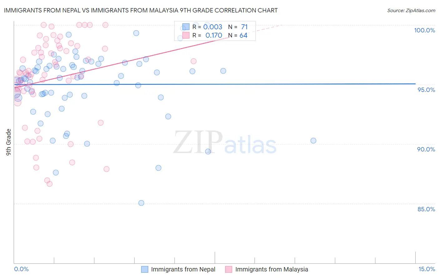 Immigrants from Nepal vs Immigrants from Malaysia 9th Grade