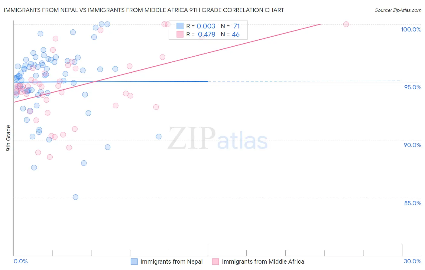 Immigrants from Nepal vs Immigrants from Middle Africa 9th Grade