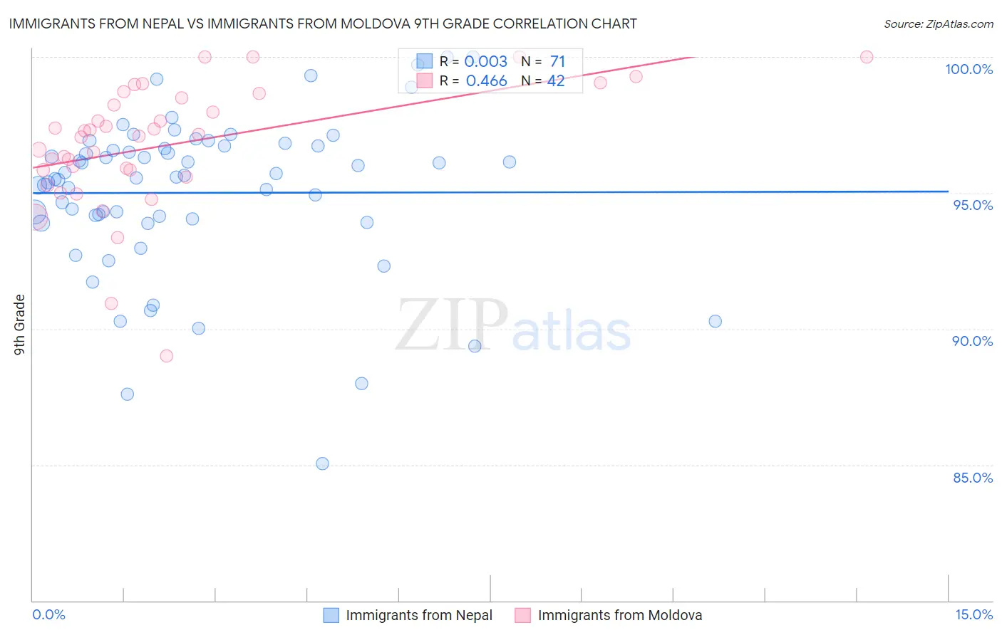 Immigrants from Nepal vs Immigrants from Moldova 9th Grade