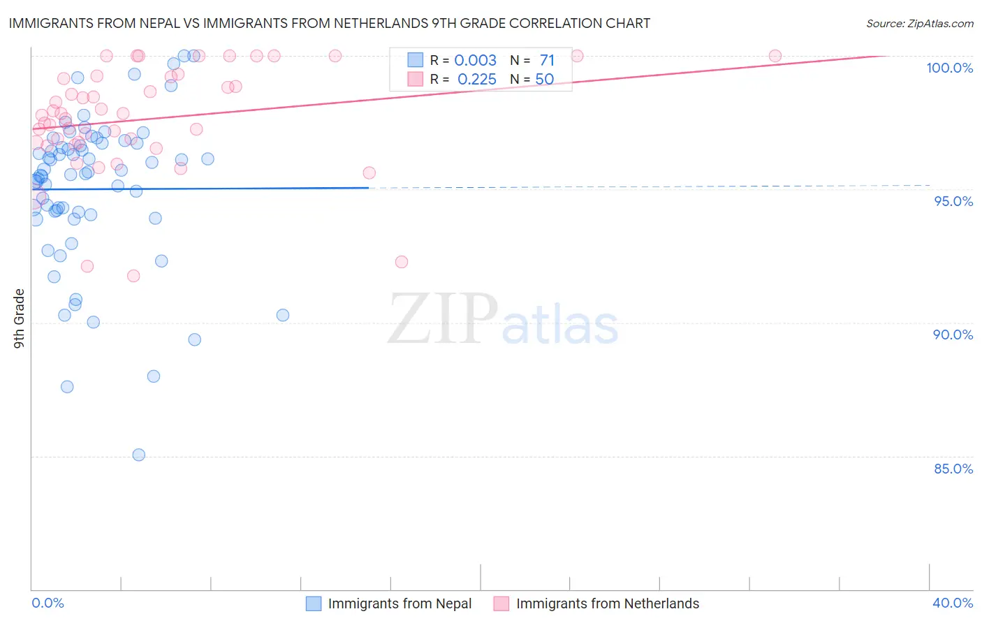 Immigrants from Nepal vs Immigrants from Netherlands 9th Grade