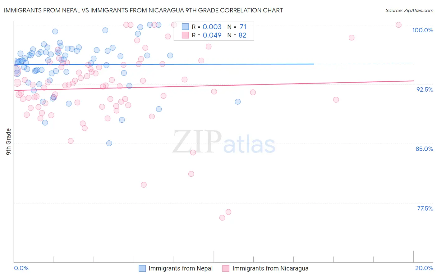 Immigrants from Nepal vs Immigrants from Nicaragua 9th Grade