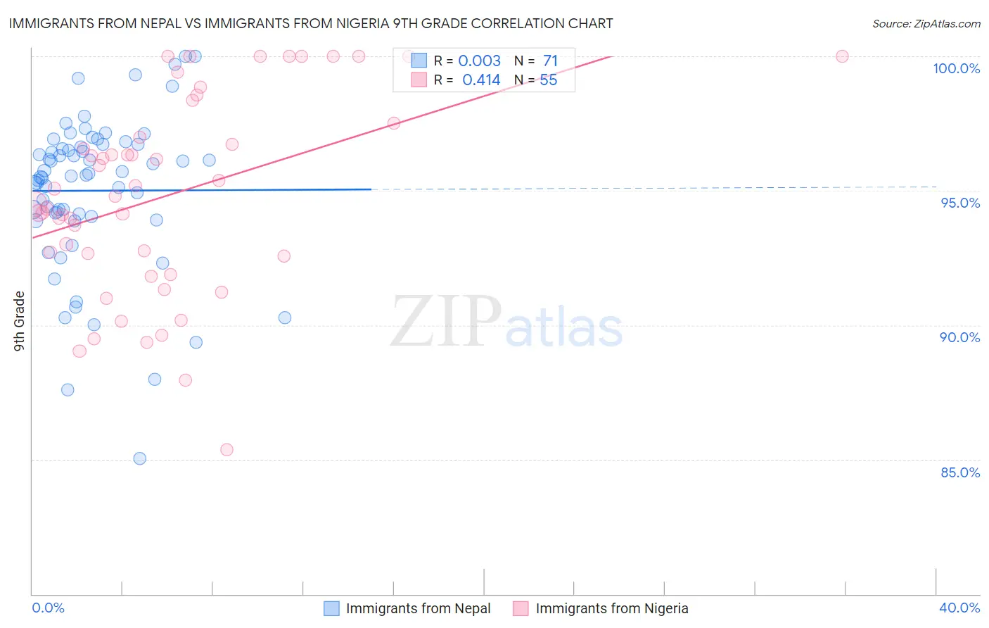 Immigrants from Nepal vs Immigrants from Nigeria 9th Grade