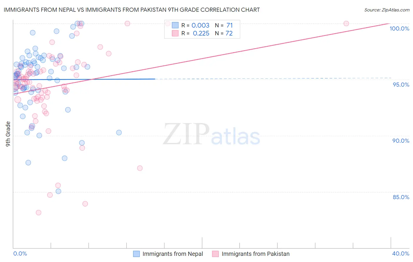 Immigrants from Nepal vs Immigrants from Pakistan 9th Grade