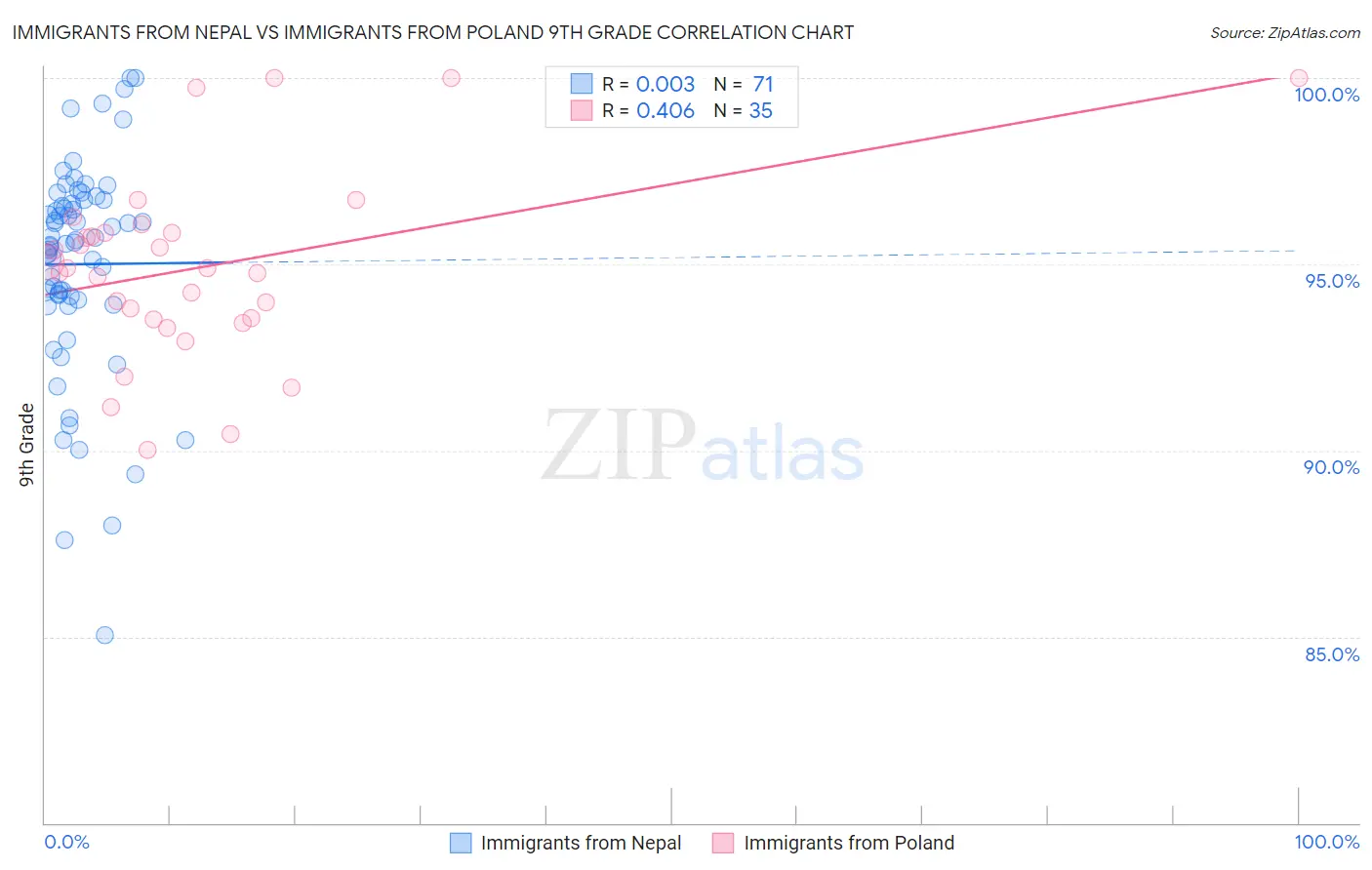 Immigrants from Nepal vs Immigrants from Poland 9th Grade