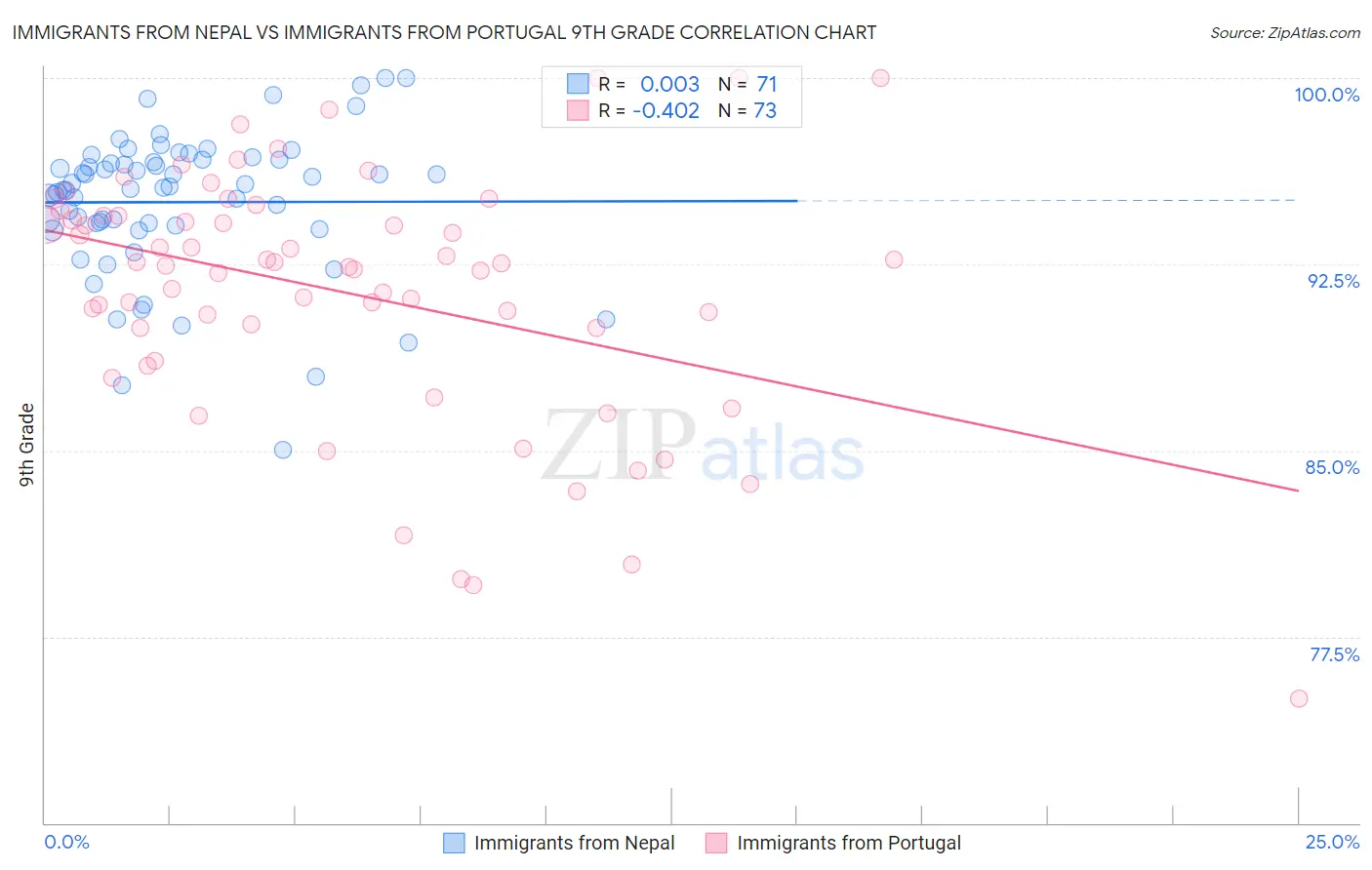 Immigrants from Nepal vs Immigrants from Portugal 9th Grade