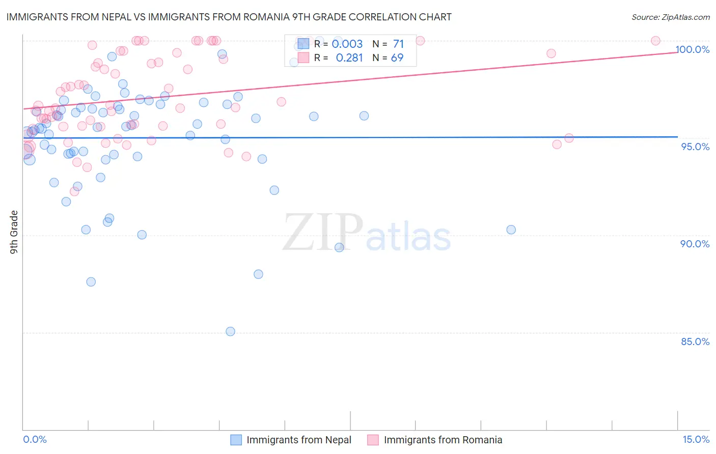 Immigrants from Nepal vs Immigrants from Romania 9th Grade