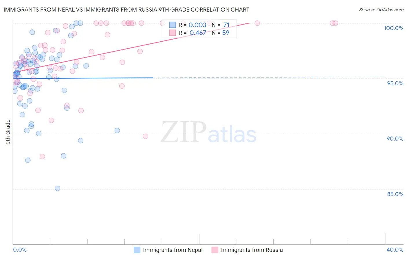 Immigrants from Nepal vs Immigrants from Russia 9th Grade