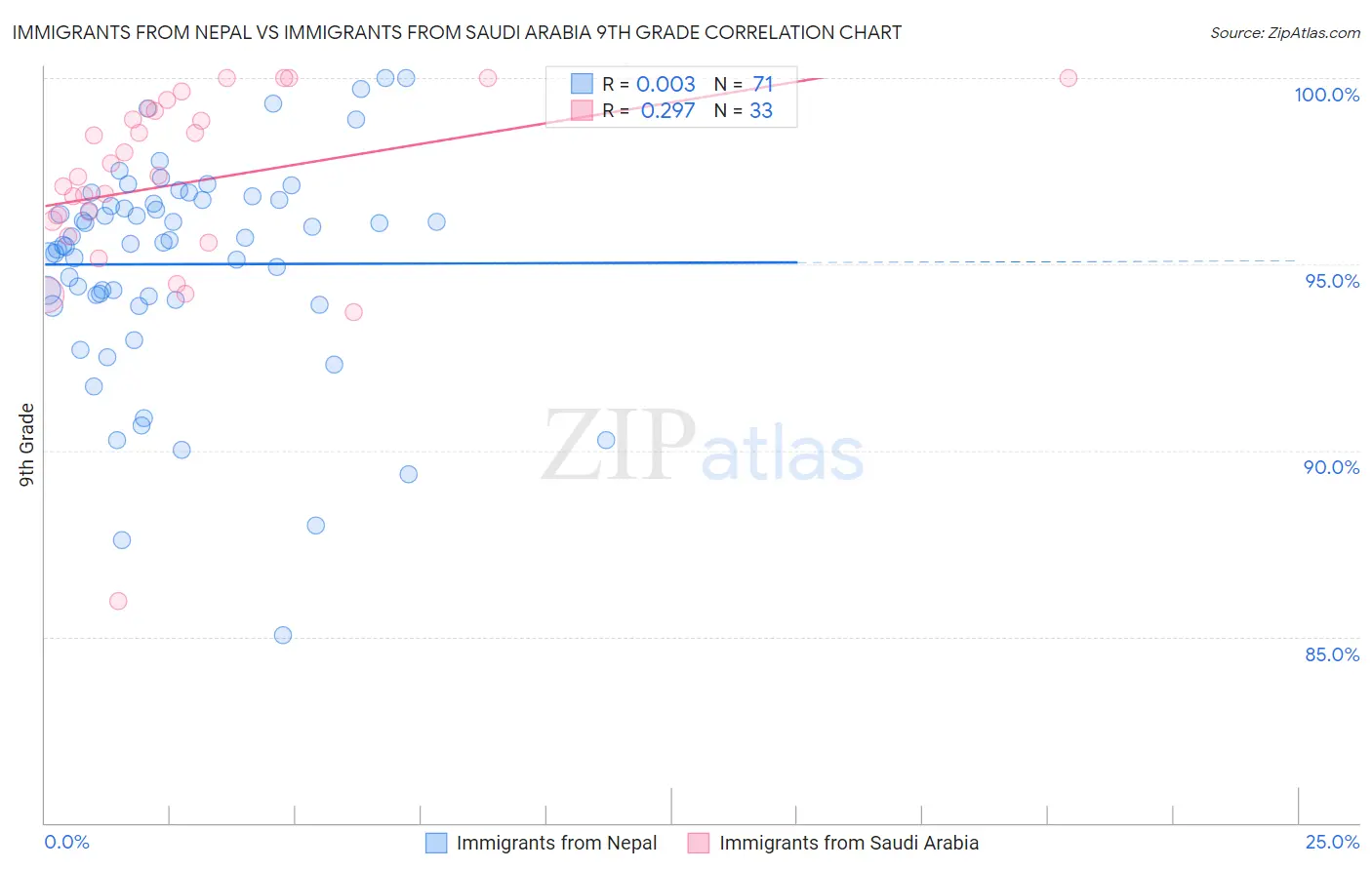 Immigrants from Nepal vs Immigrants from Saudi Arabia 9th Grade