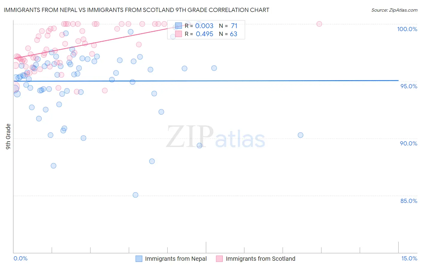 Immigrants from Nepal vs Immigrants from Scotland 9th Grade