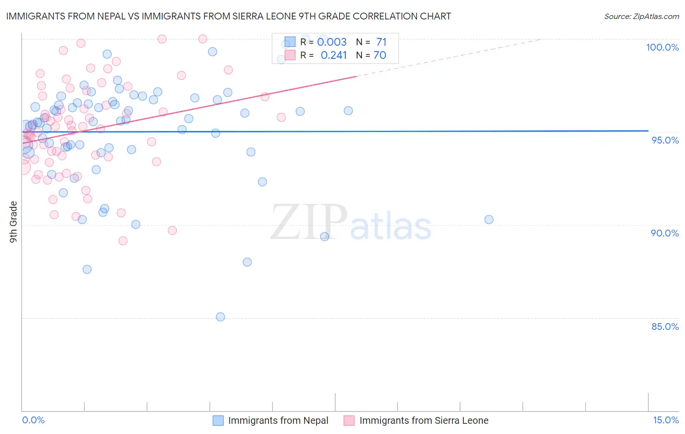 Immigrants from Nepal vs Immigrants from Sierra Leone 9th Grade