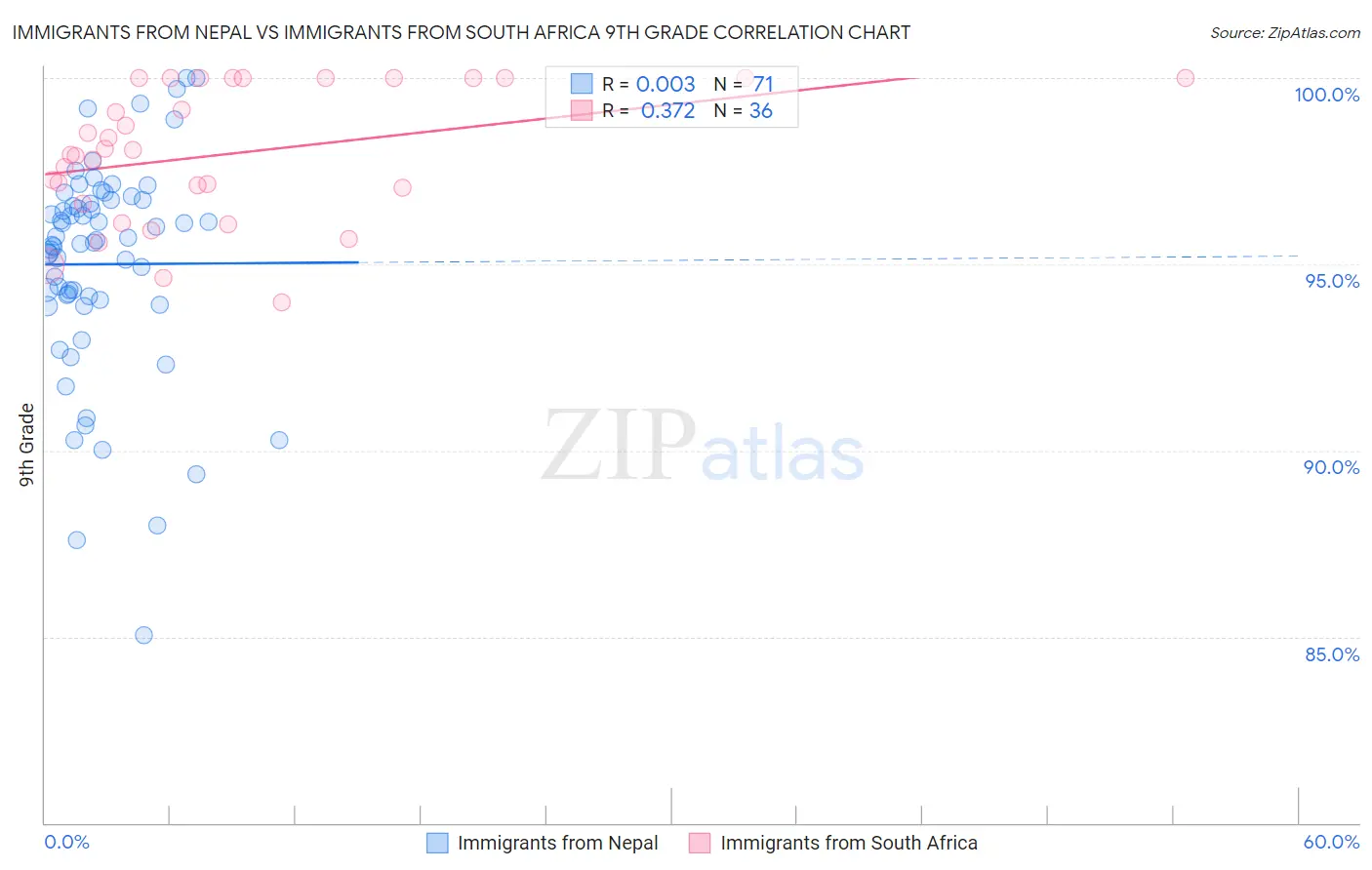 Immigrants from Nepal vs Immigrants from South Africa 9th Grade