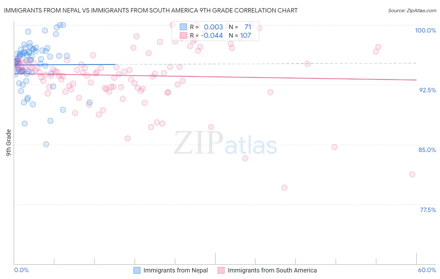 Immigrants from Nepal vs Immigrants from South America 9th Grade