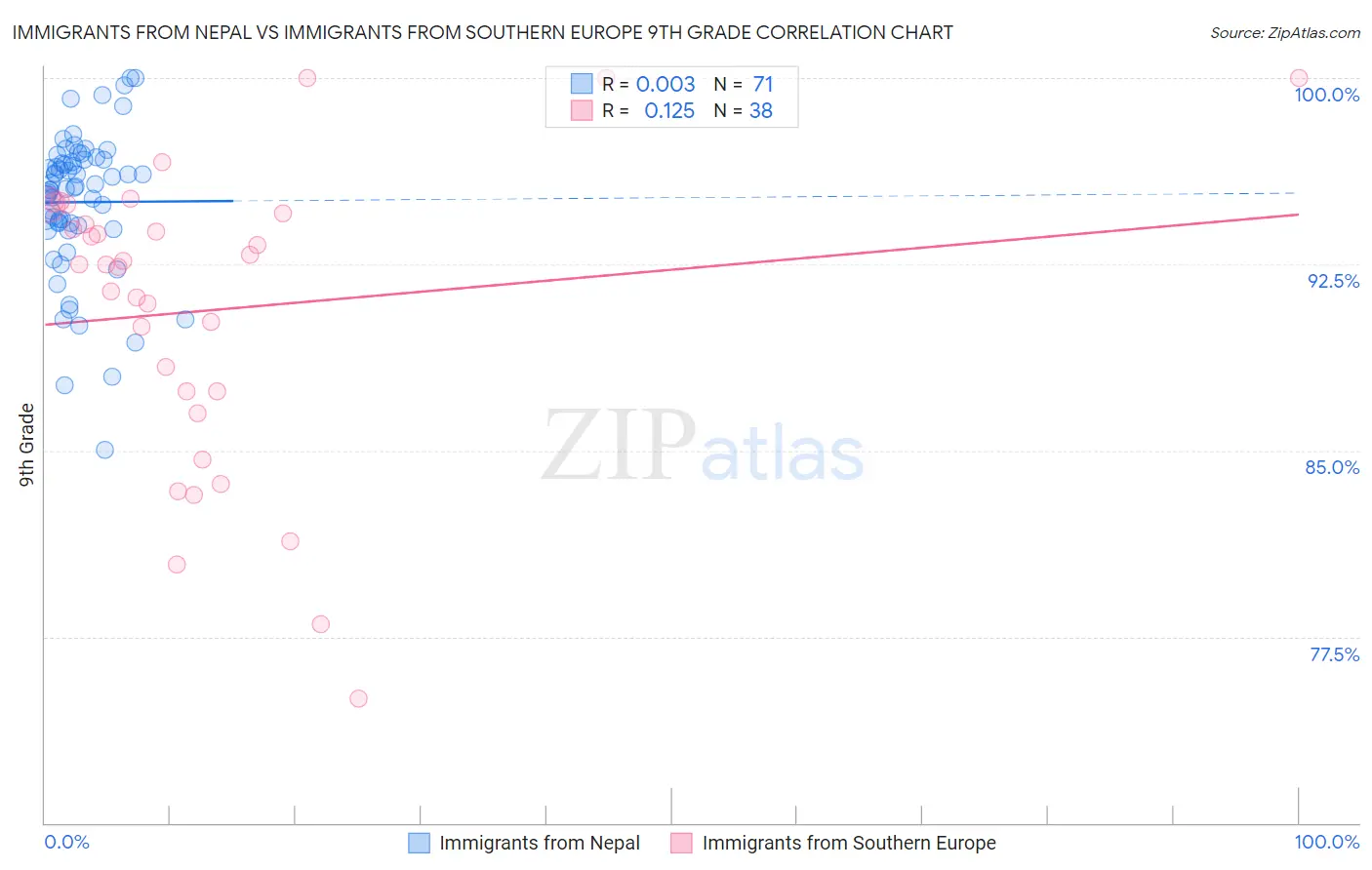Immigrants from Nepal vs Immigrants from Southern Europe 9th Grade