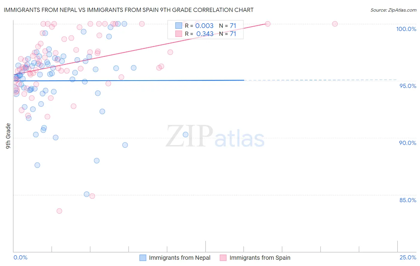 Immigrants from Nepal vs Immigrants from Spain 9th Grade