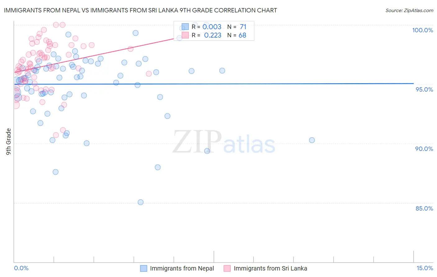 Immigrants from Nepal vs Immigrants from Sri Lanka 9th Grade