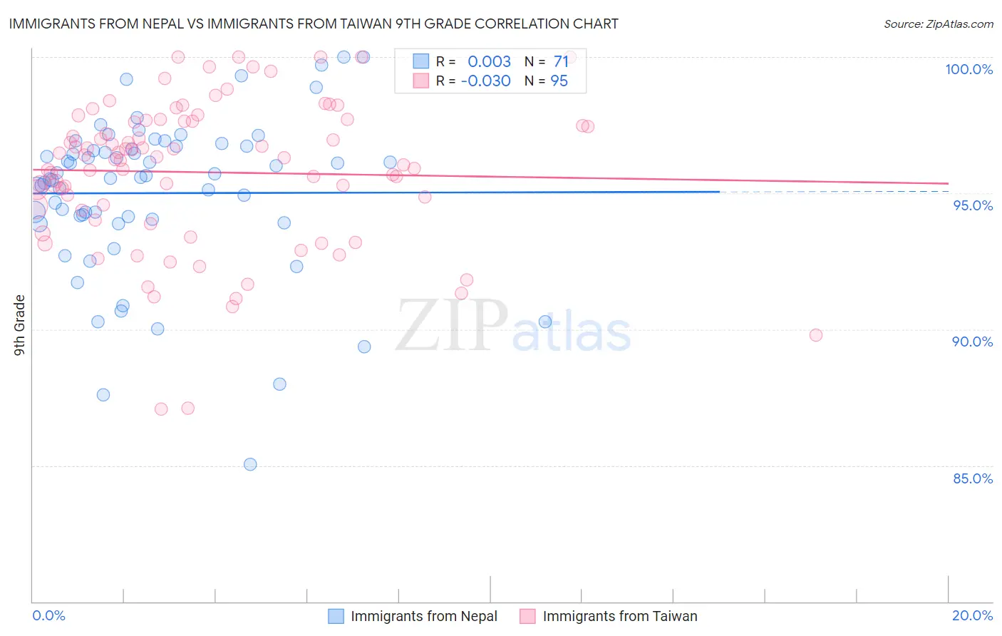 Immigrants from Nepal vs Immigrants from Taiwan 9th Grade