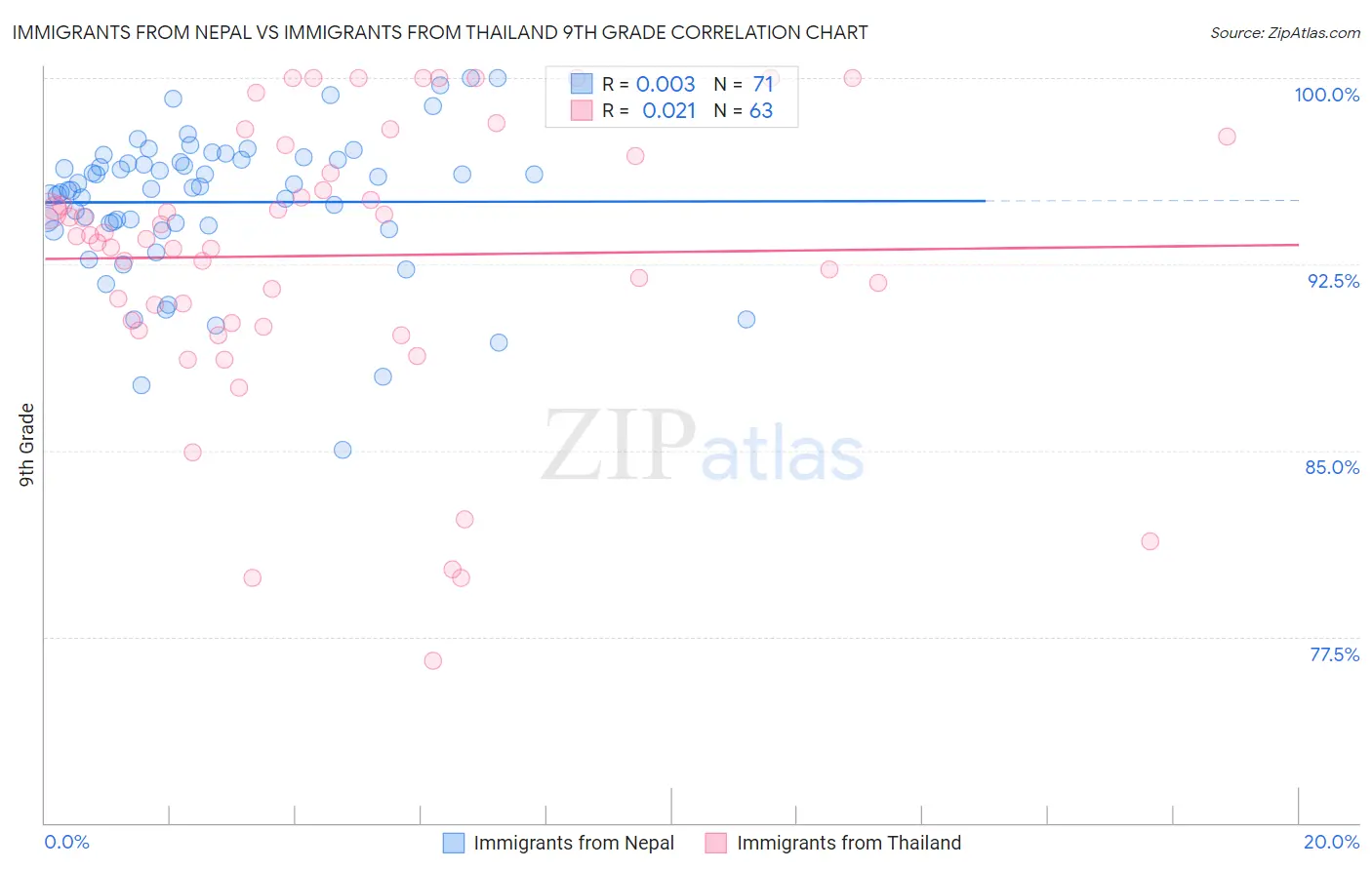Immigrants from Nepal vs Immigrants from Thailand 9th Grade
