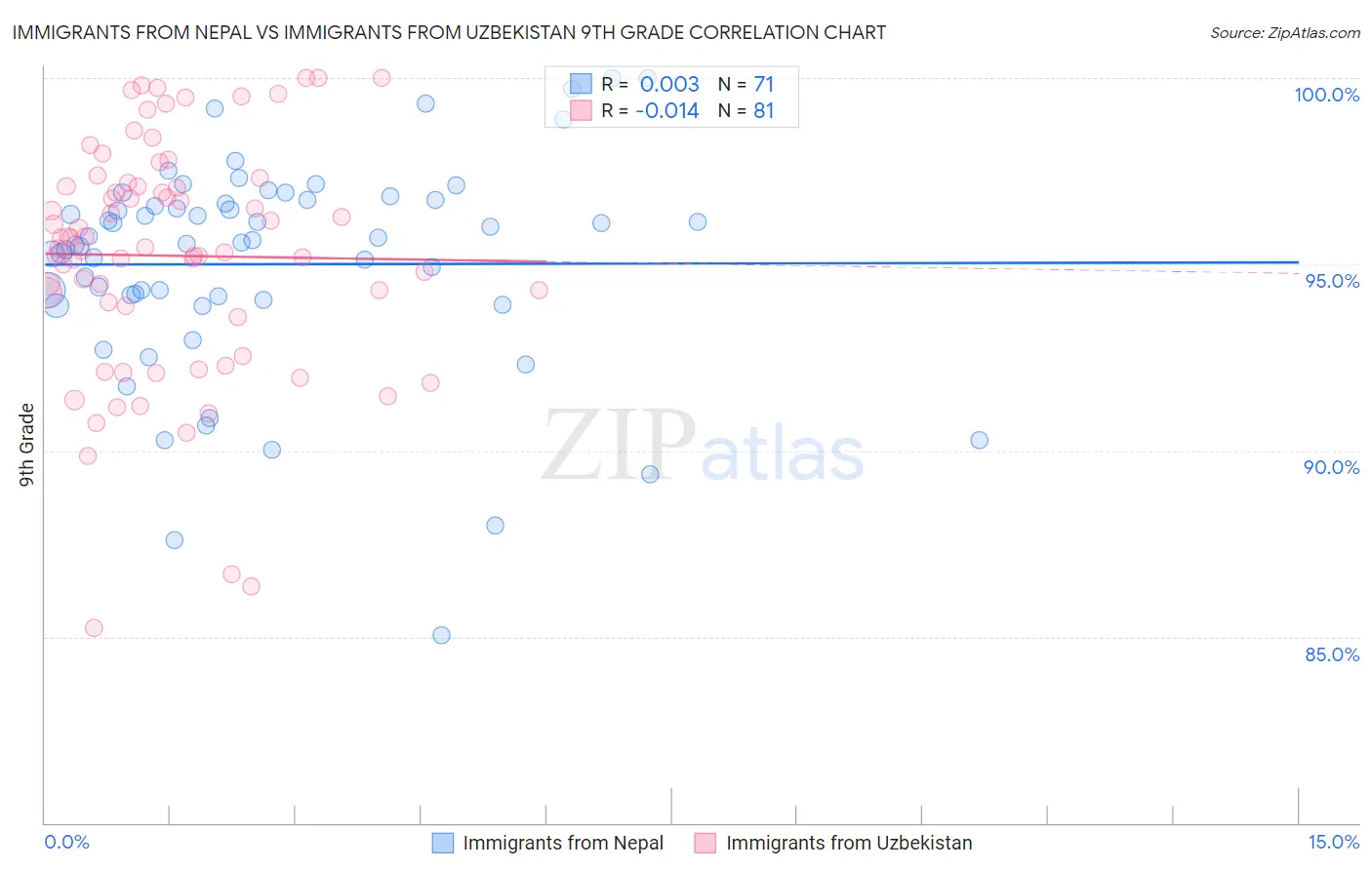 Immigrants from Nepal vs Immigrants from Uzbekistan 9th Grade
