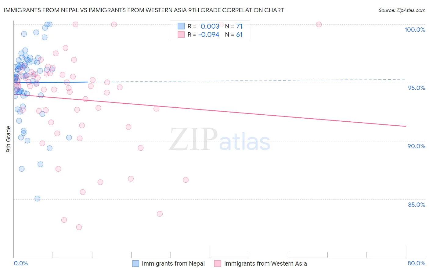 Immigrants from Nepal vs Immigrants from Western Asia 9th Grade